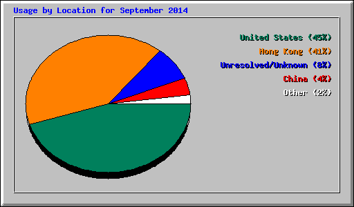 Usage by Location for September 2014
