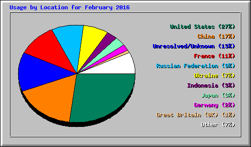 Usage by Location for February 2016