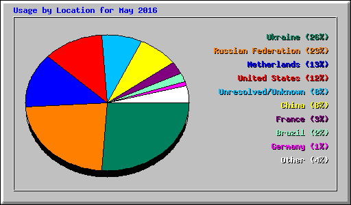 Usage by Location for May 2016