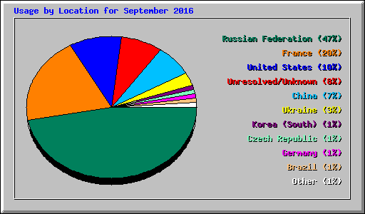 Usage by Location for September 2016