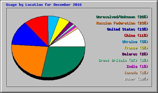 Usage by Location for December 2016