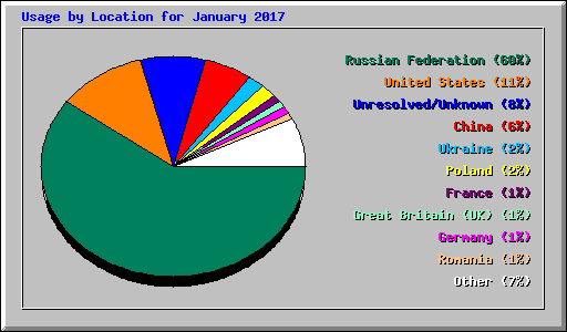 Usage by Location for January 2017