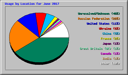 Usage by Location for June 2017