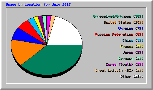 Usage by Location for July 2017