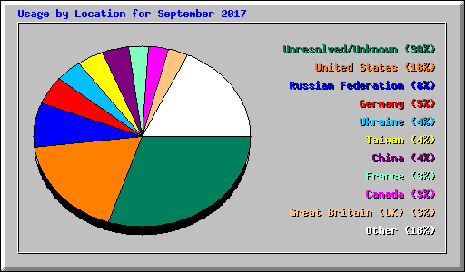 Usage by Location for September 2017