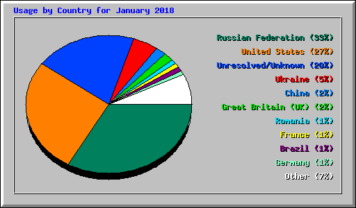 Usage by Country for January 2018