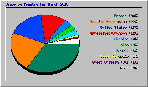 Usage by Country for March 2018