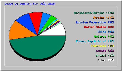 Usage by Country for July 2018
