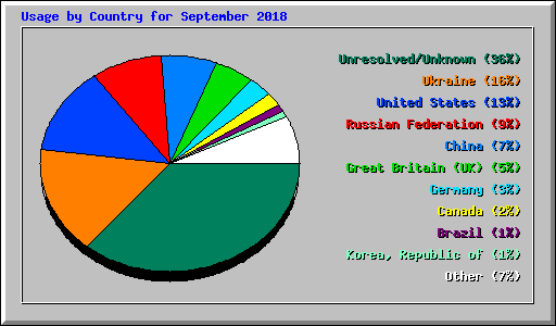Usage by Country for September 2018