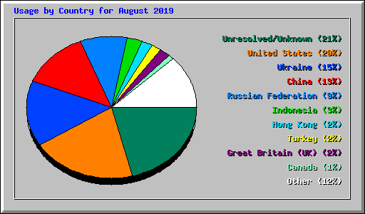 Usage by Country for August 2019