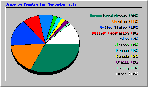 Usage by Country for September 2019