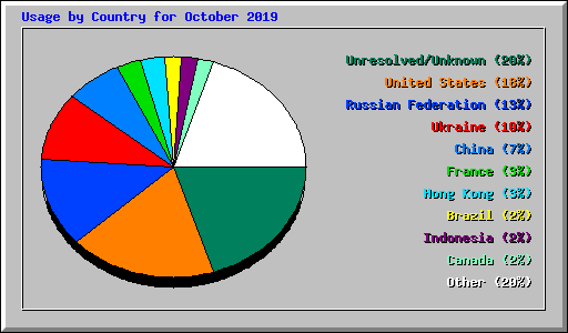 Usage by Country for October 2019