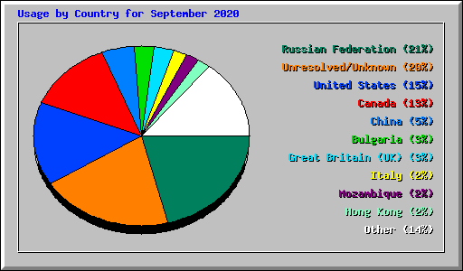 Usage by Country for September 2020
