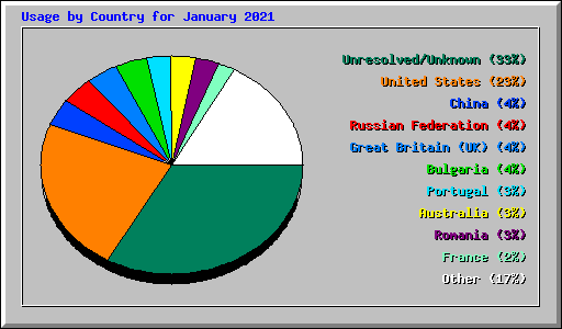 Usage by Country for January 2021