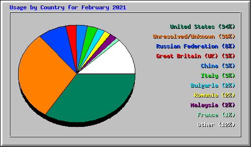 Usage by Country for February 2021