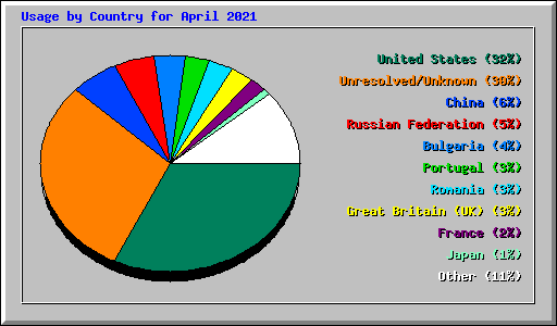 Usage by Country for April 2021