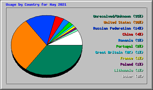 Usage by Country for May 2021
