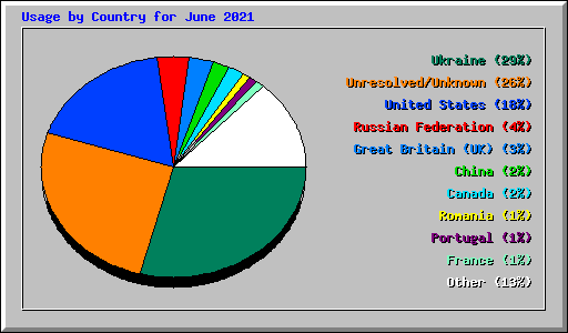 Usage by Country for June 2021