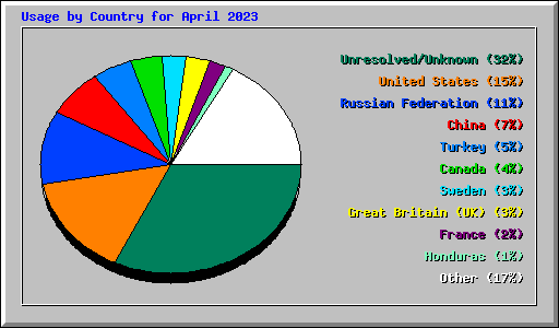 Usage by Country for April 2023