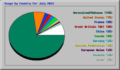 Usage by Country for July 2023