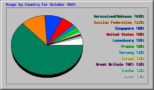 Usage by Country for October 2023