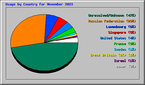 Usage by Country for November 2023