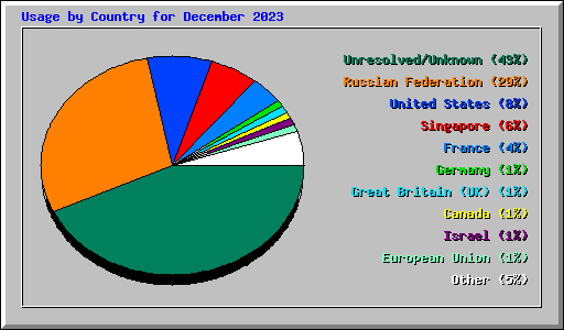 Usage by Country for December 2023