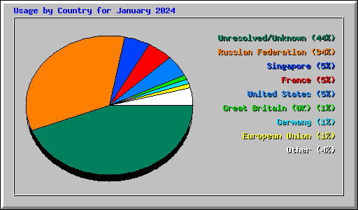 Usage by Country for January 2024