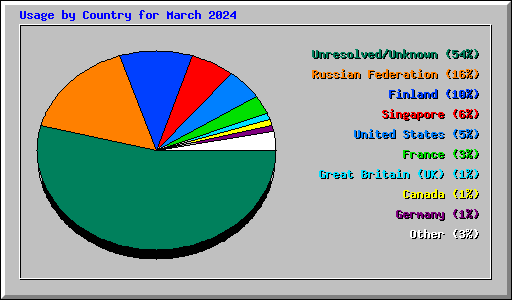 Usage by Country for March 2024