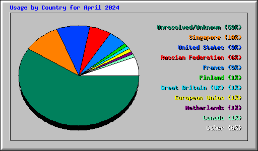 Usage by Country for April 2024