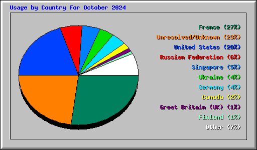 Usage by Country for October 2024