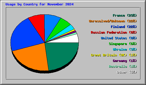Usage by Country for November 2024