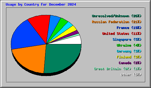 Usage by Country for December 2024