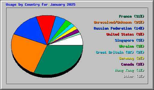 Usage by Country for January 2025