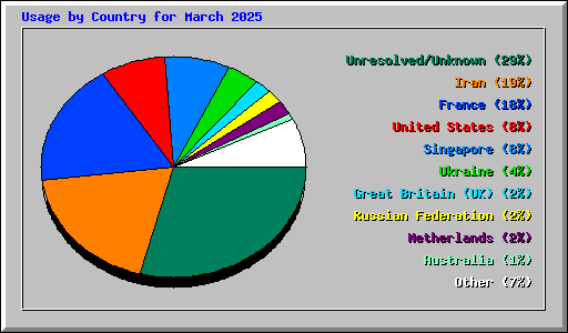 Usage by Country for March 2025