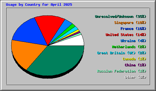 Usage by Country for April 2025