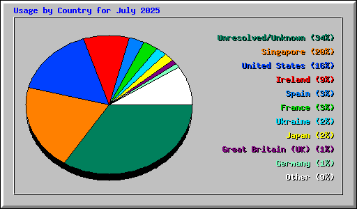 Usage by Country for July 2025