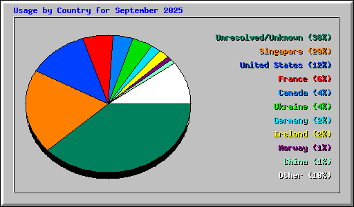 Usage by Country for September 2025
