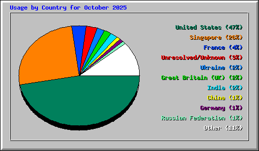 Usage by Country for October 2025