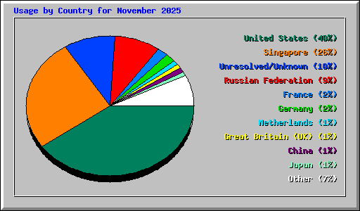 Usage by Country for November 2025