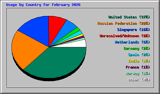 Usage by Country for February 2026