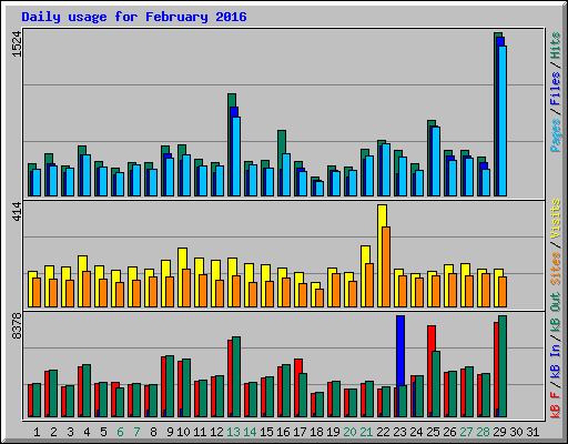 Daily usage for February 2016
