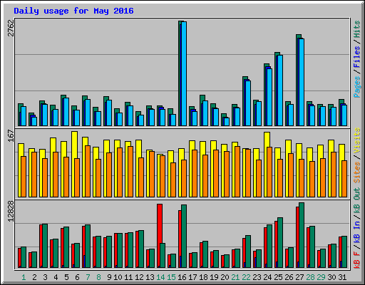 Daily usage for May 2016