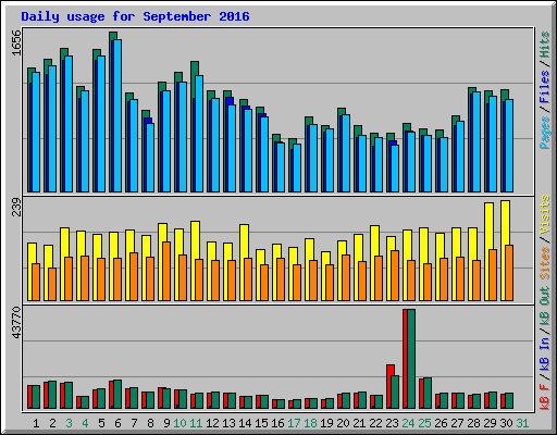 Daily usage for September 2016