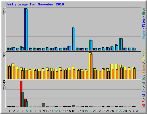 Daily usage for November 2016