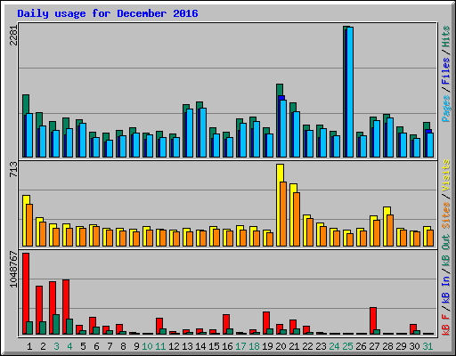 Daily usage for December 2016