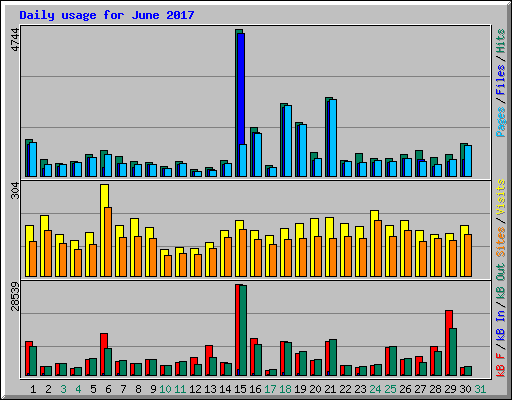 Daily usage for June 2017