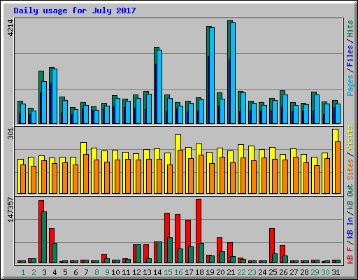 Daily usage for July 2017