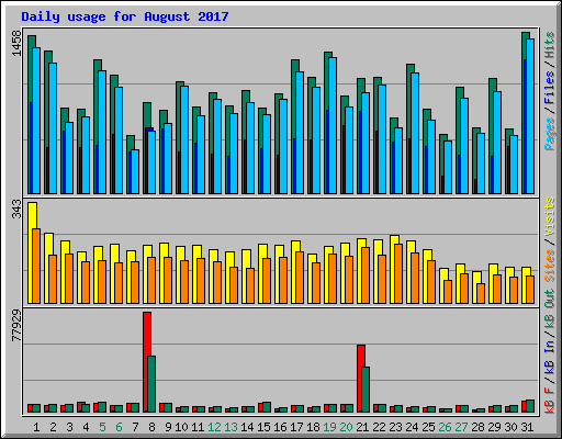 Daily usage for August 2017