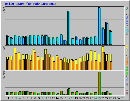 Daily usage for February 2018
